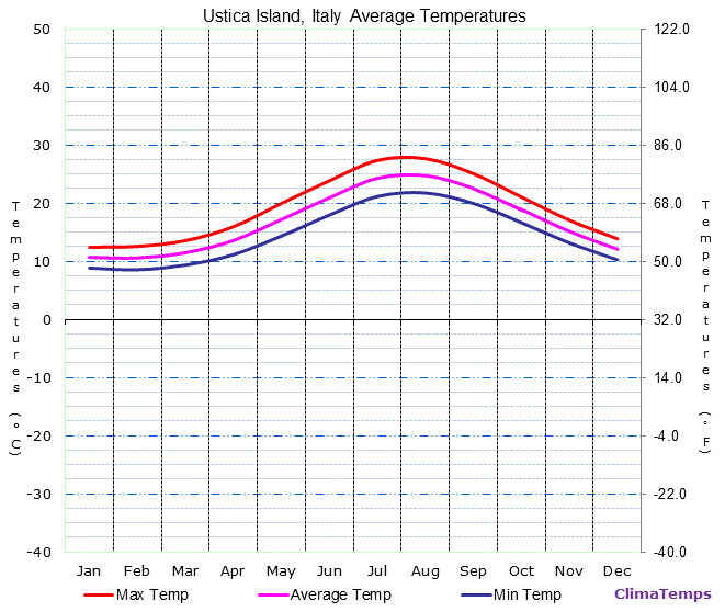 Ustica Island average temperatures chart