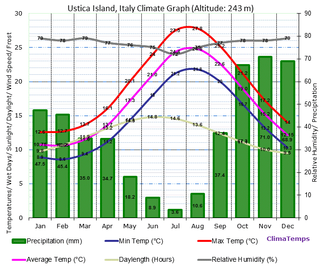 Ustica Island Climate Graph